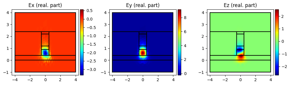 ../../_images/Tutorials_optical_simulation_femwell_optical_simulation_femwell_13_3.png