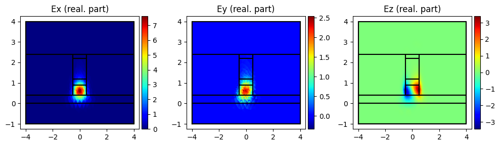 ../../_images/Tutorials_optical_simulation_femwell_optical_simulation_femwell_13_4.png