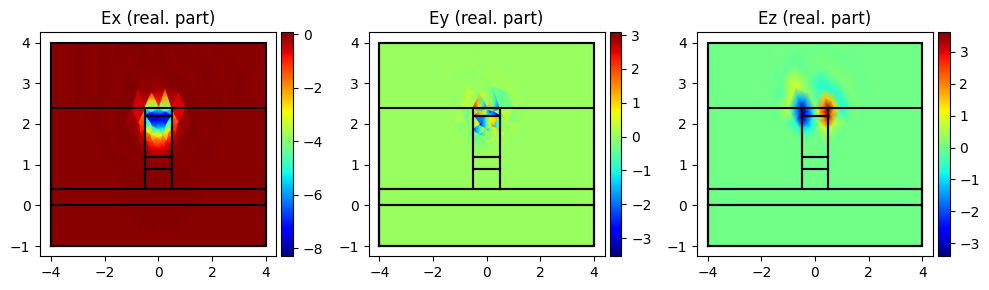 ../../_images/Tutorials_optical_simulation_femwell_optical_simulation_femwell_13_1.png