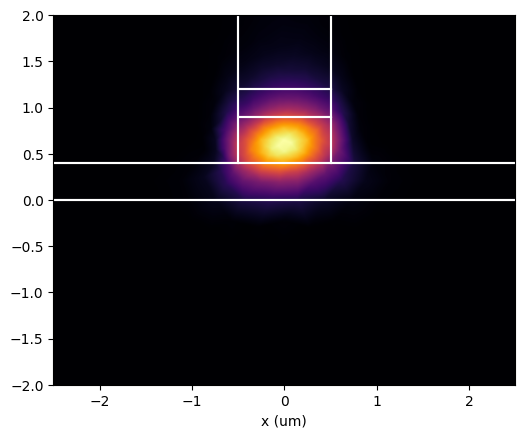 ../../_images/Tutorials_optical_simulation_femwell_optical_simulation_femwell_17_1.png